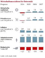 Das Bild zeigt zusammengefasst einige der prognostizierten Wirtschaftsindikatoren als Balkendiagramme.